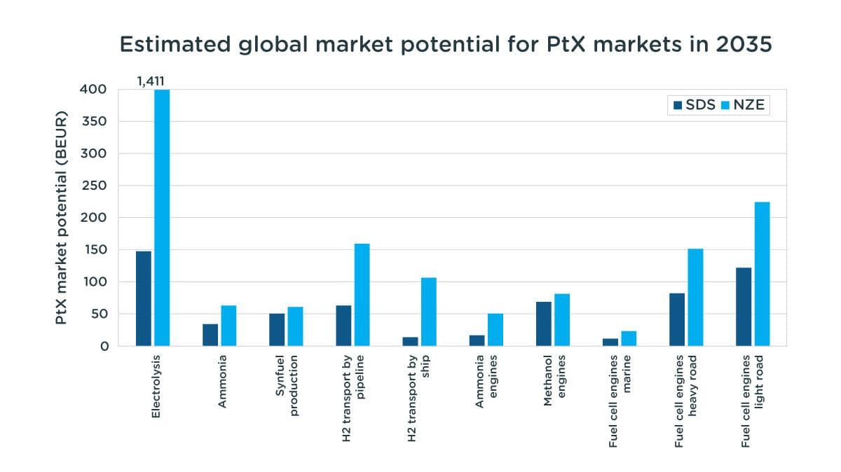 Estimated global market potential for Power-to-X markets in 2035