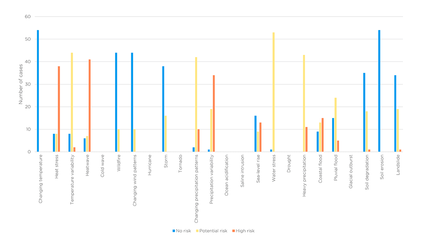 Climate Vulnerability Risk Assessment undertaken on 54 buildings completed in Finland during the last 5 years
